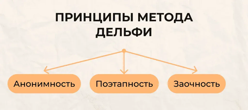 Метод Дельфи базируется на нескольких ключевых принципах: