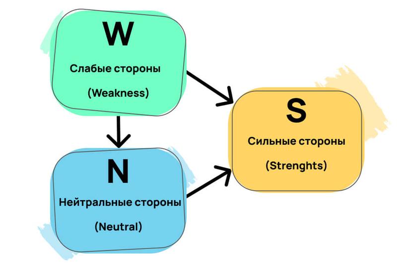 Что такое SNW-анализ и как применить его в своей компании