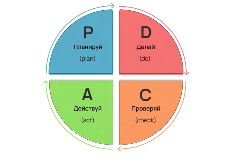 Цикл Деминга(PDCA): суть подхода