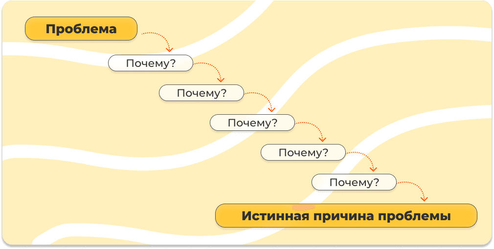 Метод 5 почему