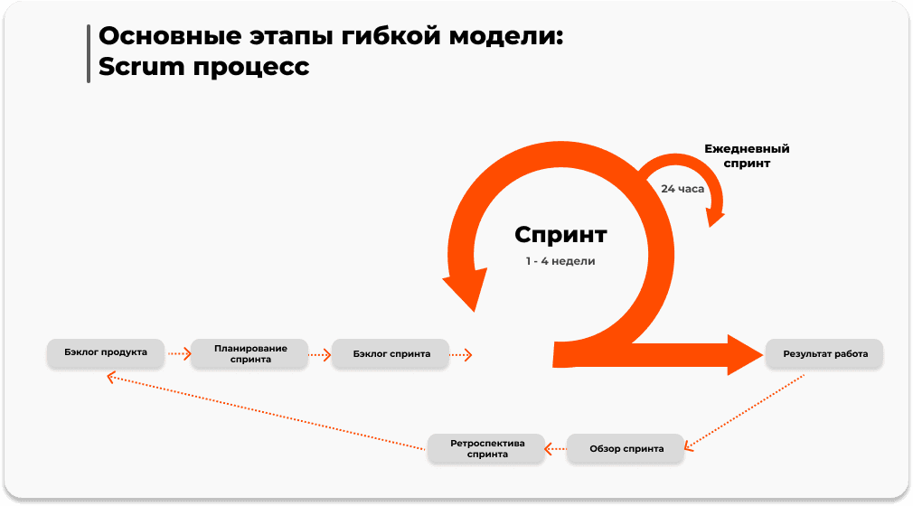 Этапы scrum