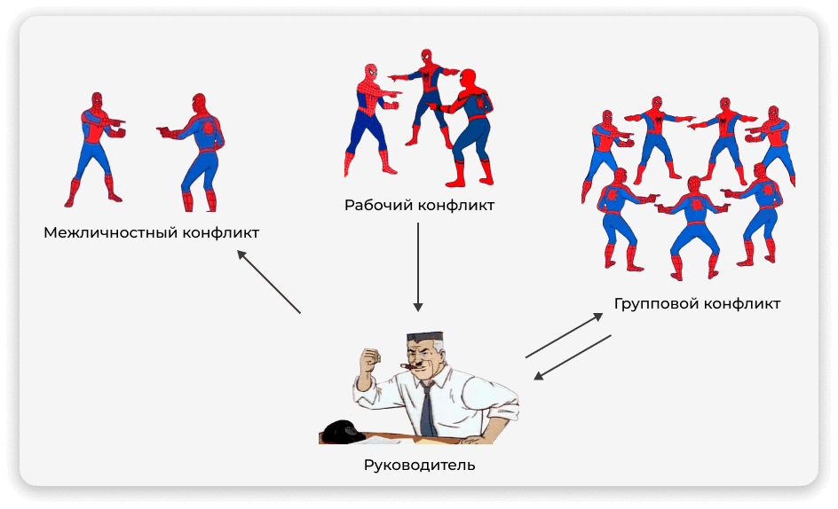 Конфликты и руководитель