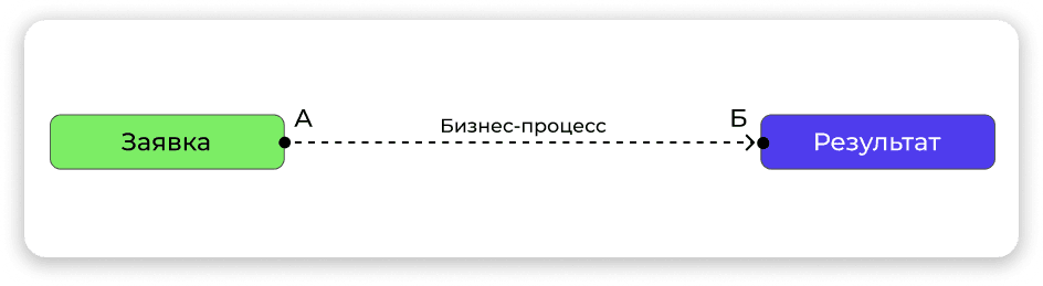 Что такое бизнес процесс