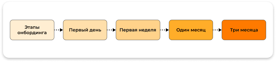 этапы онбординга