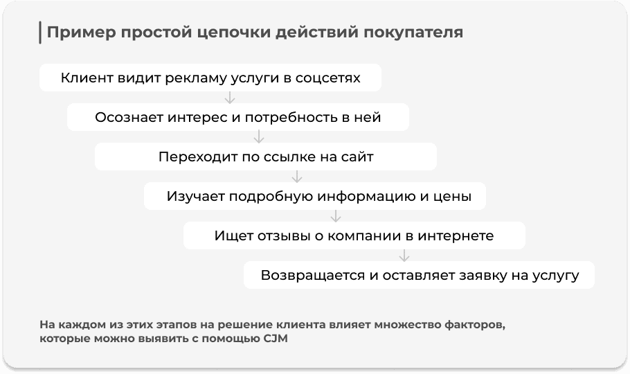 Цепочка действий покупателя