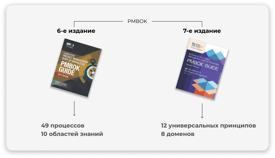 сравнение изданий PMBoK