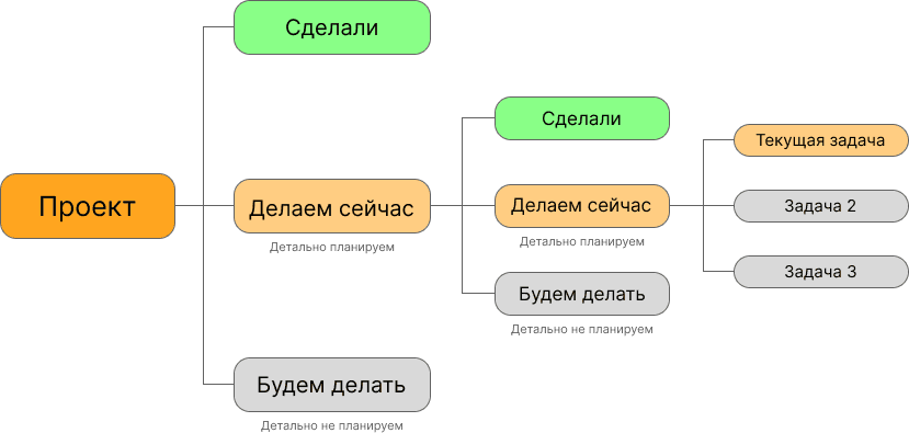 Детализация плана 