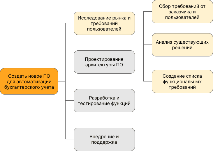 Пример детализации плана 