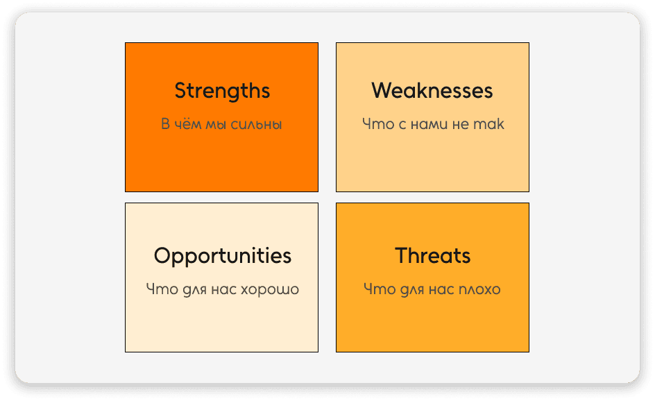 SWOT-анализ