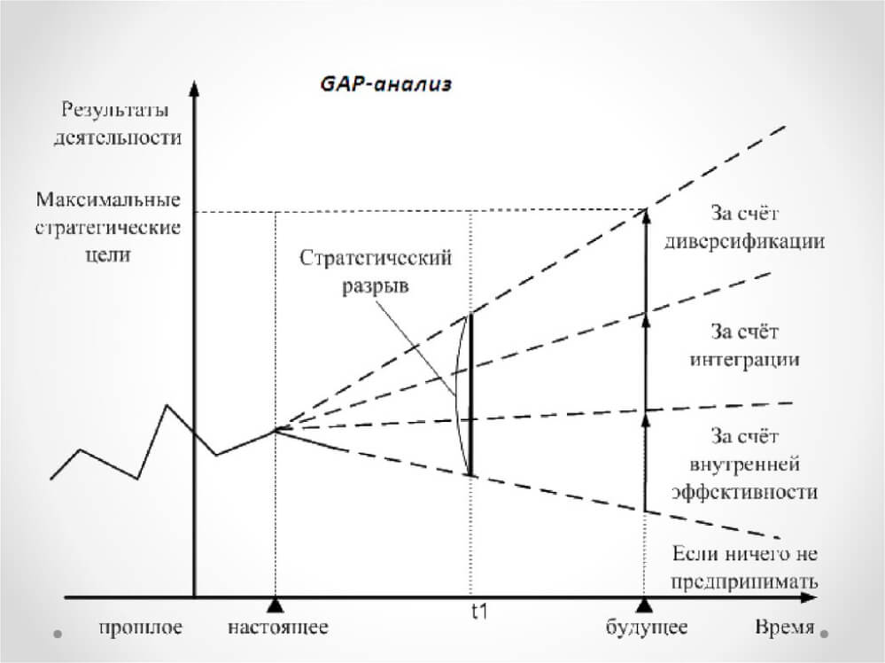 Пример выполнения GAP-анализа 