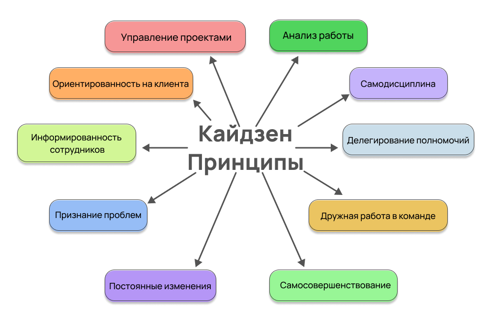 Принципы кайдзен планирования