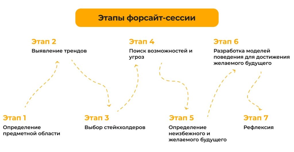 этапы форсайта