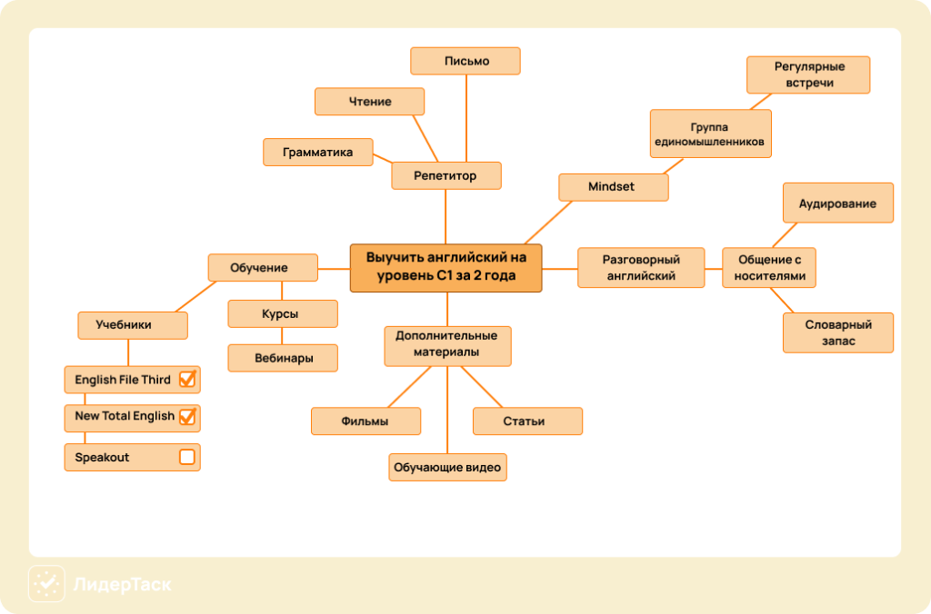 Интеллект-карта ЛидерТаск