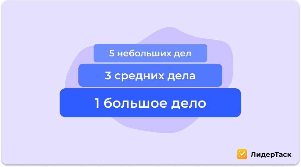 Принцип 1-3-5