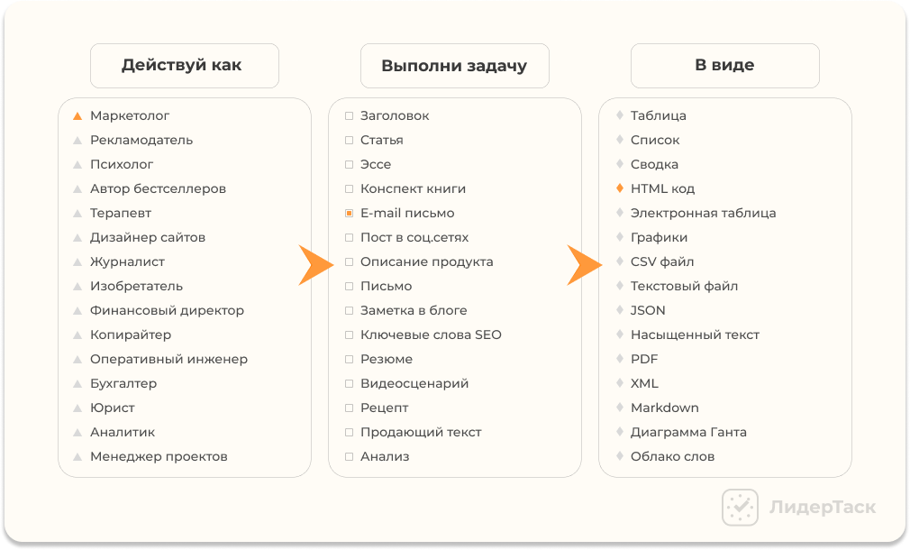 последовательность написания промпта