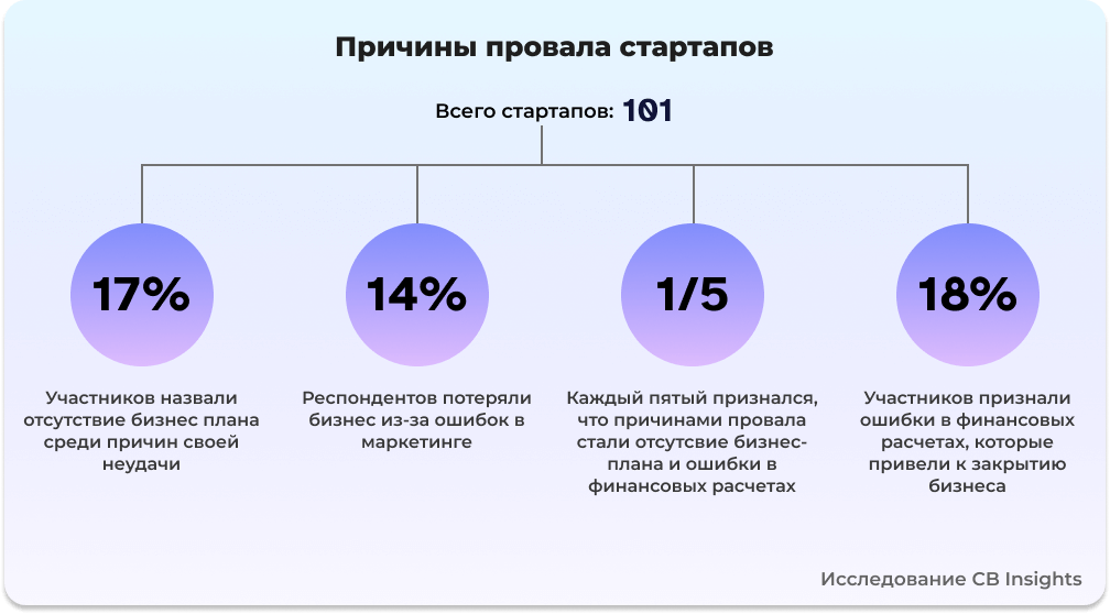 Как написать бизнес-план самостоятельно: пошаговая инструкция