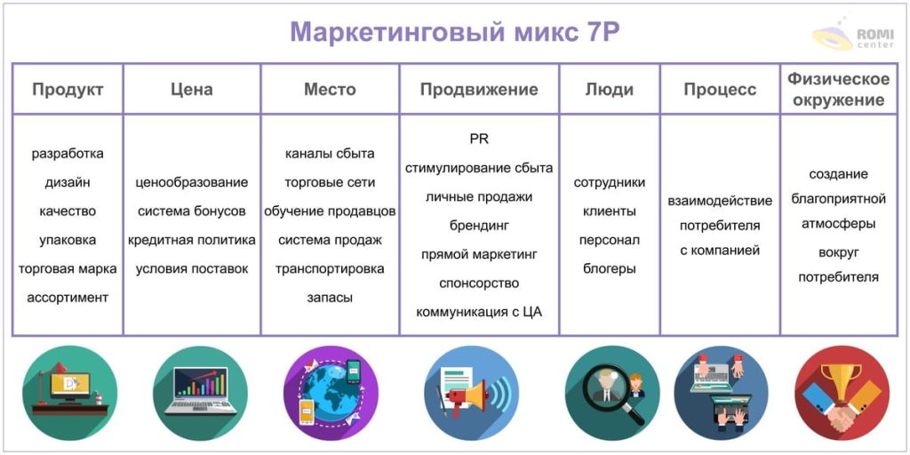 Маркетинговый микс 7P