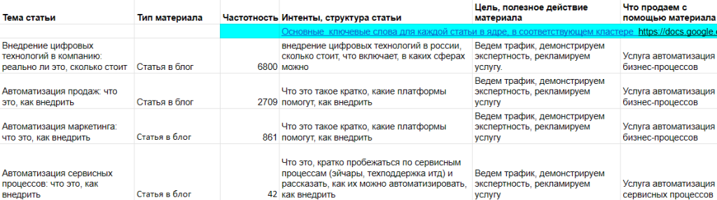 Расширенный контент план для блога