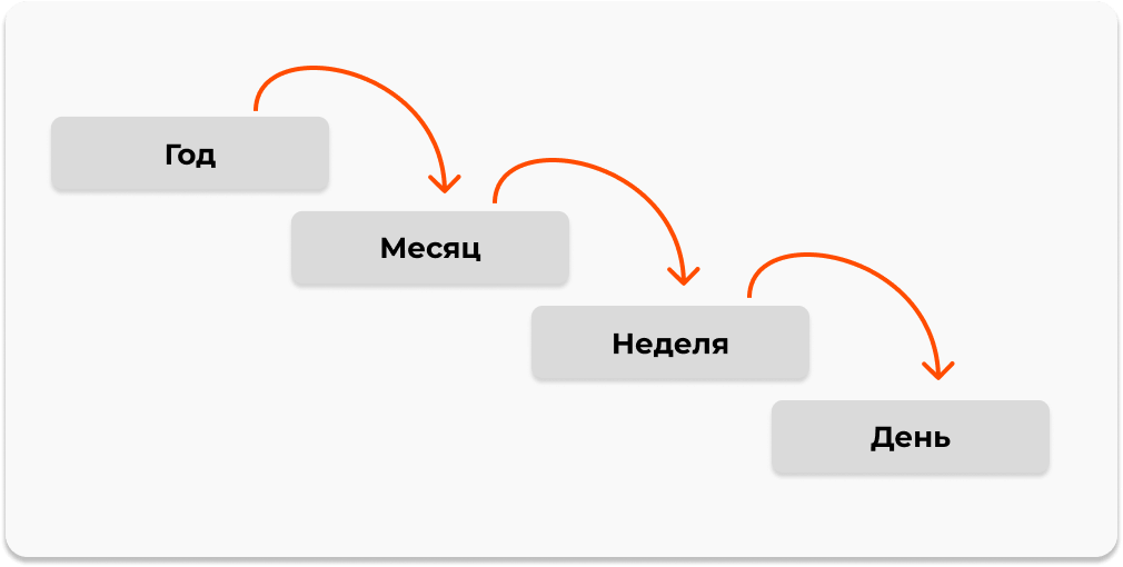 Иерархия планирования