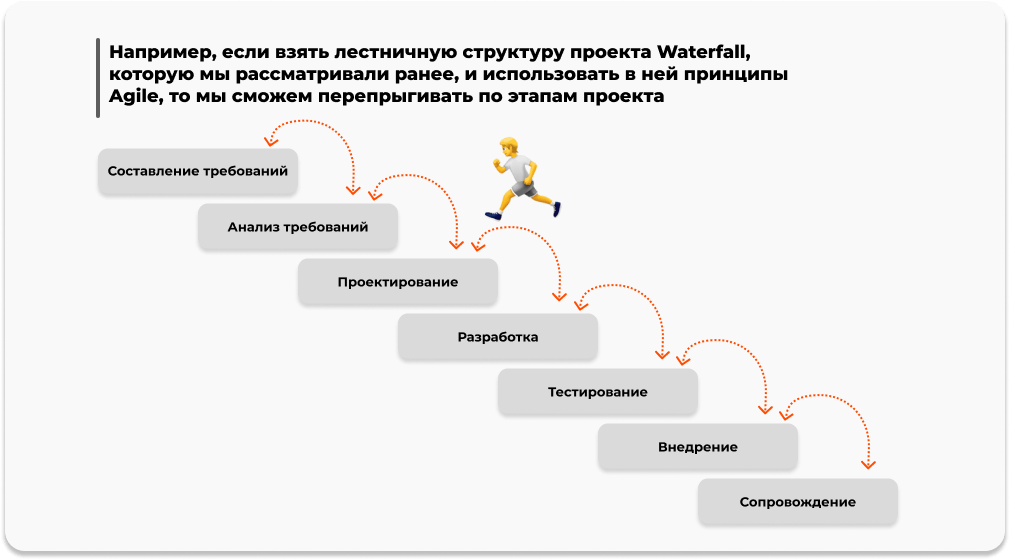 Этапы agile