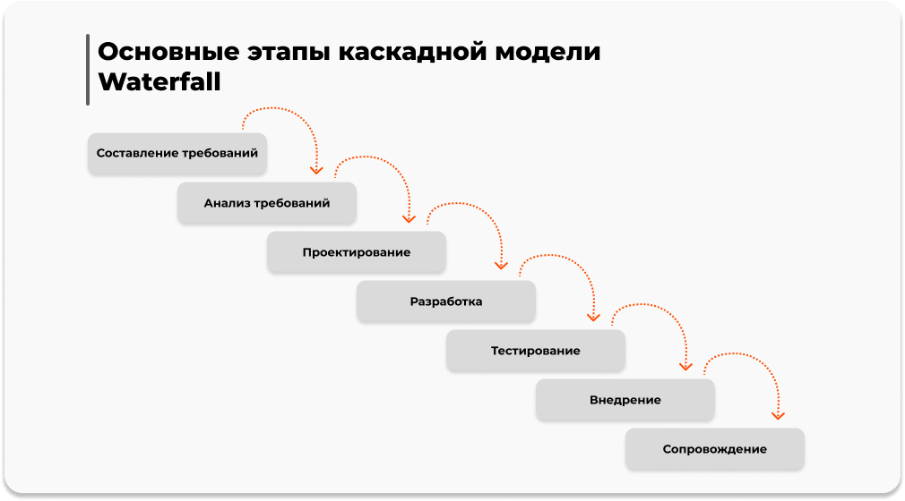 Этапы водопад