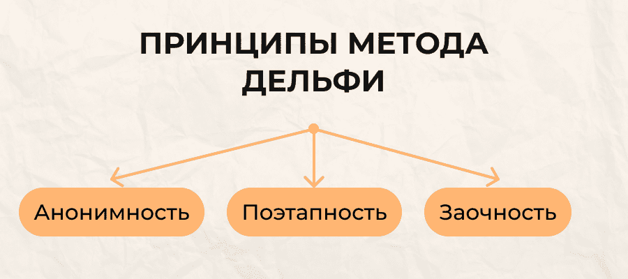 Метод Дельфи базируется на нескольких ключевых принципах: