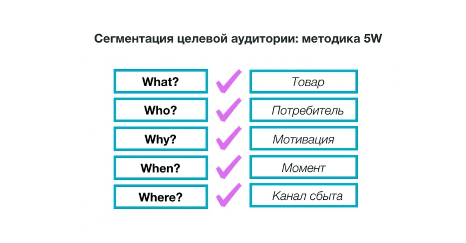 Сегментация аудитории по методу Шеррингтона 5W