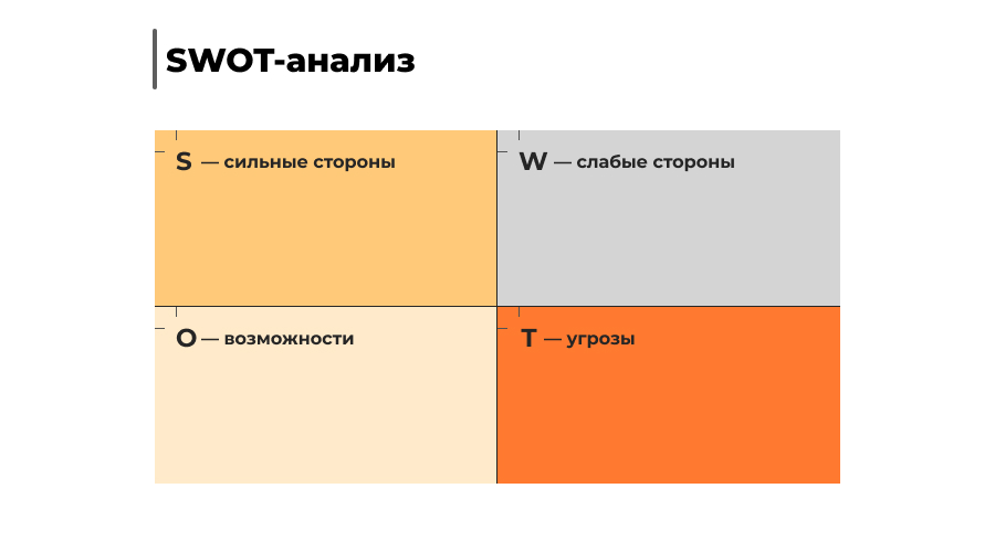 SWOT анализ