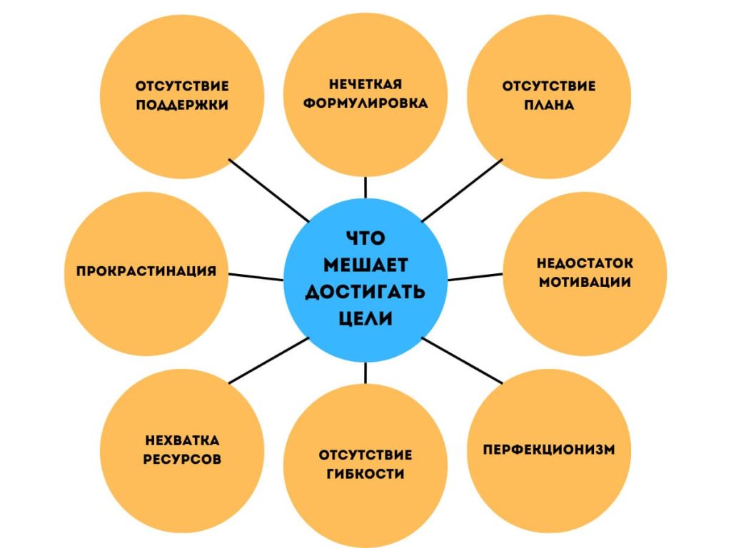 Что мешает достичь цели