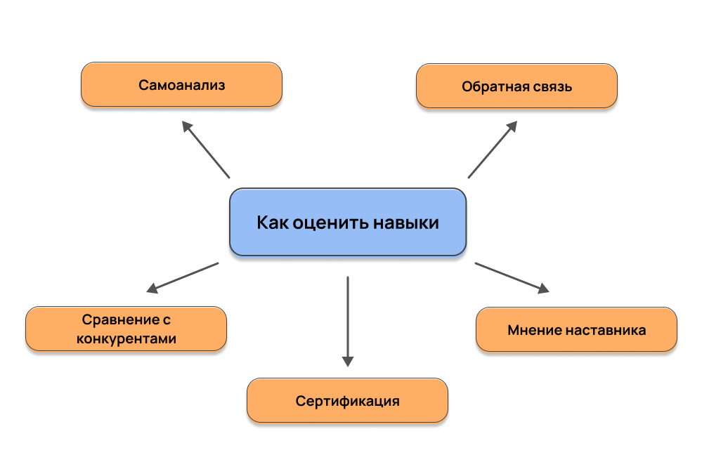 Как оценить навыки