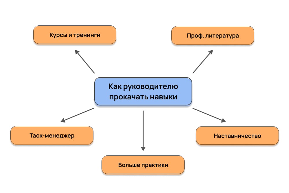 Как прокачать навыки