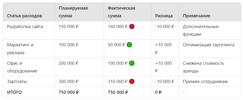 Образец бюджета проекта в таблице