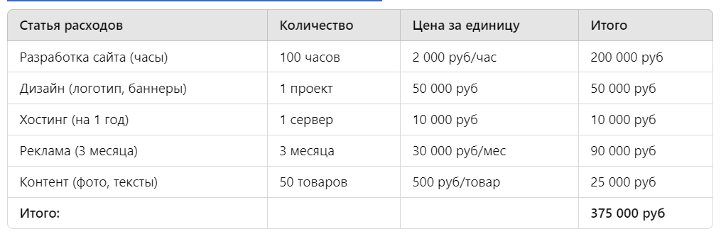 Пример бюджета интернет-магазина