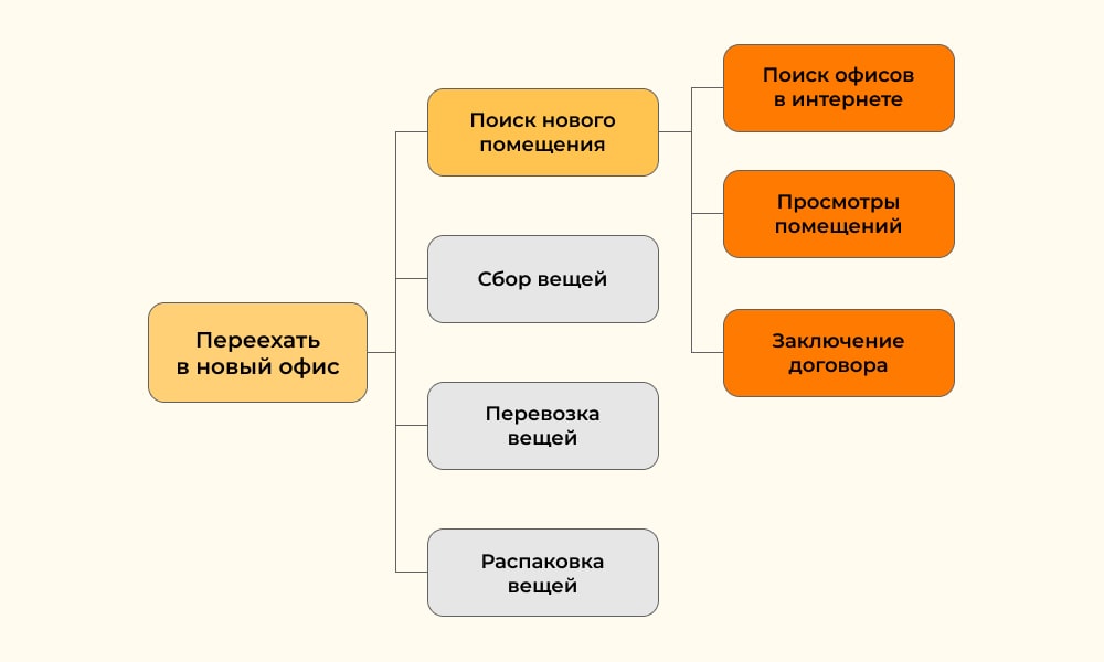 Древовидная ИСР