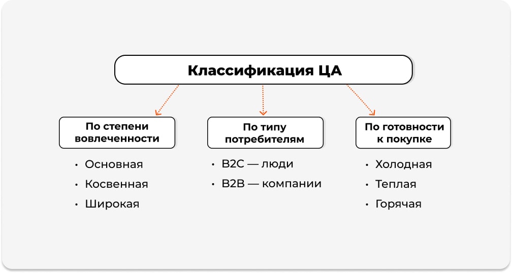 Классификация ЦА