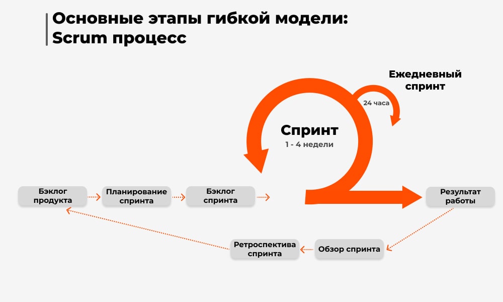 Этапы scrum